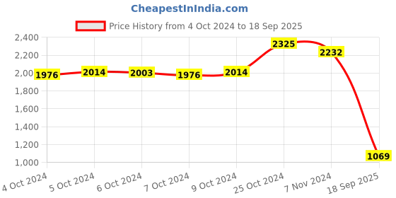 ajio.com indie picks Bengal Handloom Jamdani Cotton Silk Soft Dhakai Saree indie picks Price History Graph from 4 Oct 2024 to 18 Sep 2025
