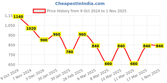 ajio.com indie picks Bengal Handloom Tribal Print Design Cotton Saree indie picks Price History Graph from 9 Oct 2024 to 31 Oct 2025