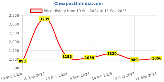 ajio.com indie picks Bhagalpuri Handloom Ikat Woven Saree indie picks Price History Graph from 10 Sep 2024 to 11 Sep 2025