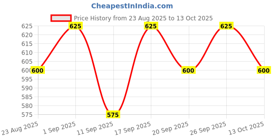 ajio.com indie picks Block Print A-Line Tunic indie picks Price History Graph from 23 Aug 2025 to 13 Oct 2025