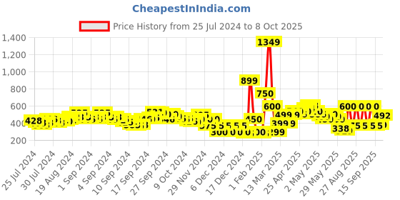 ajio.com indie picks Block Print Front-Open Blouse indie picks Price History Graph from 25 Jul 2024 to 8 Oct 2025