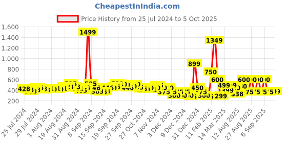 ajio.com indie picks Block Print Front-Open Blouse indie picks Price History Graph from 25 Jul 2024 to 5 Oct 2025