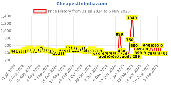 ajio.com indie picks Block Print Front-Open Blouse indie picks Price History Graph from 31 Jul 2024 to 4 Nov 2025
