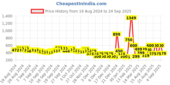 ajio.com indie picks Block Print Front-Open Blouse indie picks Price History Graph from 19 Aug 2024 to 24 Sep 2025