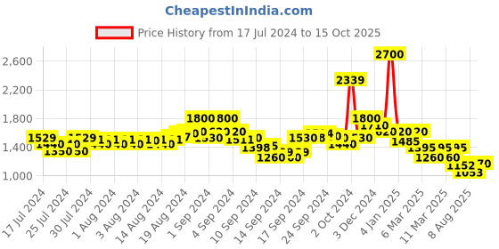 ajio.com indie picks Block Print Pure Cotton A-Line Kurta indie picks Price History Graph from 17 Jul 2024 to 15 Oct 2025