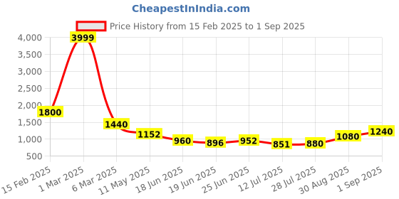 ajio.com indie picks Block Print Pure Cotton Saree indie picks Price History Graph from 15 Feb 2025 to 1 Sep 2025
