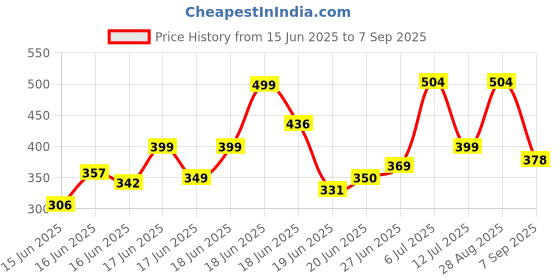 ajio.com indie picks Block Print Relaxed Fit Top indie picks Price History Graph from 15 Jun 2025 to 7 Sep 2025