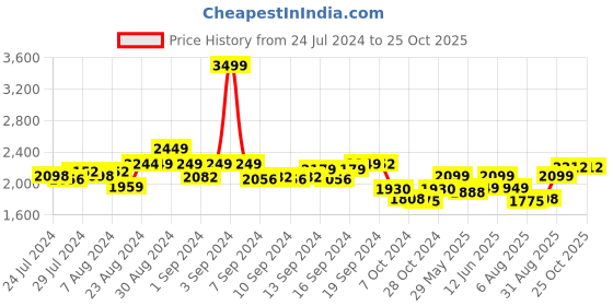ajio.com indie picks by ajio Checkered Flared Cotton Skirt indie picks by ajio Price History Graph from 24 Jul 2024 to 25 Oct 2025