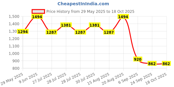 ajio.com indie picks by ajio Handblock Print Cotton Sleeveless Shrug indie picks by ajio Price History Graph from 29 May 2025 to 18 Oct 2025