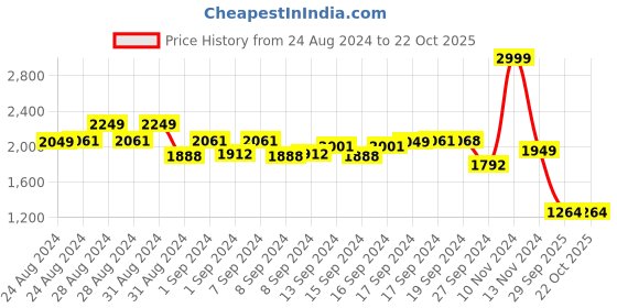 ajio.com indie picks by ajio Sleeveless Embroidered Flared Dress with Spread Collar indie picks by ajio Price History Graph from 24 Aug 2024 to 21 Oct 2025