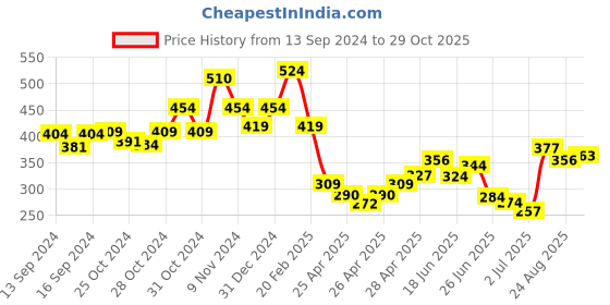ajio.com indie picks Cap Muffler Fur Lining Incise indie picks Price History Graph from 13 Sep 2024 to 29 Oct 2025