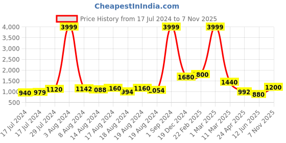 ajio.com indie picks Checked Pure Cotton Saree indie picks Price History Graph from 17 Jul 2024 to 7 Nov 2025