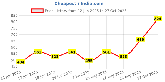 ajio.com indie picks Checked Woven South Cotton Short Kurta with Roll-Up Sleeves & Side Pocket indie picks Price History Graph from 12 Jun 2025 to 27 Oct 2025