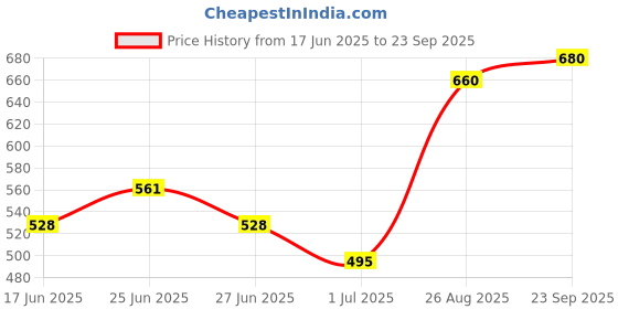 ajio.com indie picks Checked Woven South Cotton Short Kurta with Roll-Up Sleeves & Side Pocket indie picks Price History Graph from 17 Jun 2025 to 23 Sep 2025