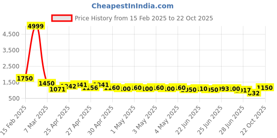 ajio.com indie picks Chevron Print Saree with Contrast Border indie picks Price History Graph from 15 Feb 2025 to 22 Oct 2025