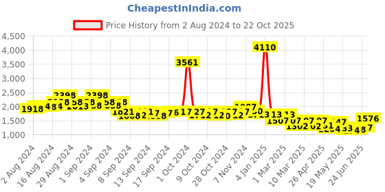 ajio.com indie picks Chevron Print Shirt Dress indie picks Price History Graph from 2 Aug 2024 to 22 Oct 2025