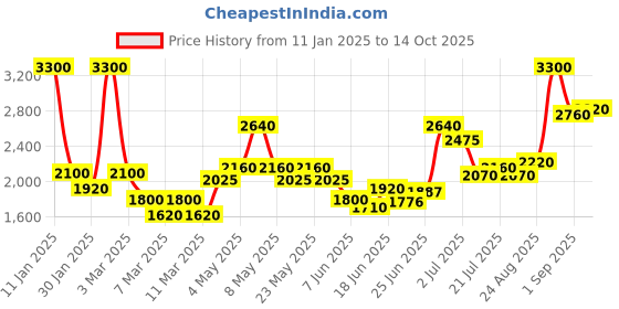 ajio.com indie picks Colourblock Cotton Handloom Woven Dupatta indie picks Price History Graph from 11 Jan 2025 to 14 Oct 2025