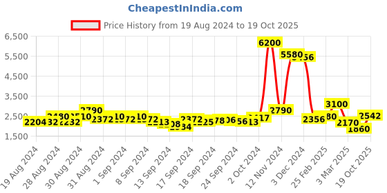ajio.com indie picks Colourblock Handloom Cotton Saree with Pom-Pom indie picks Price History Graph from 19 Aug 2024 to 19 Oct 2025