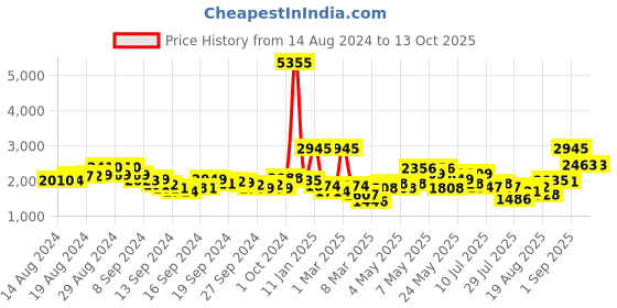 ajio.com indie picks Cotton Handloom Jamdani Dupatta with Pom-Poms indie picks Price History Graph from 14 Aug 2024 to 13 Oct 2025