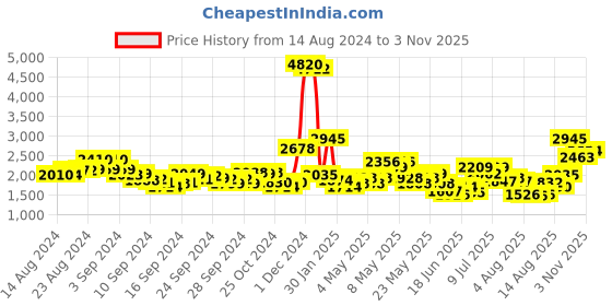 ajio.com indie picks Cotton Handloom Jamdani Dupatta with Pom-Poms indie picks Price History Graph from 14 Aug 2024 to 3 Nov 2025
