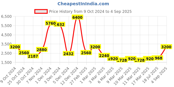 ajio.com indie picks Cotton Handloom Saree with Tassels indie picks Price History Graph from 9 Oct 2024 to 4 Sep 2025