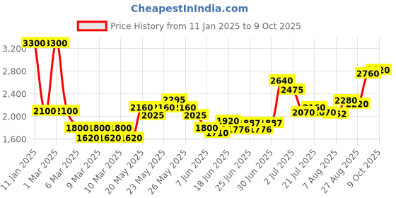 ajio.com indie picks Cotton Handloom Tie & Dye Dupatta with Hand-Twisted Fringes indie picks Price History Graph from 11 Jan 2025 to 9 Oct 2025