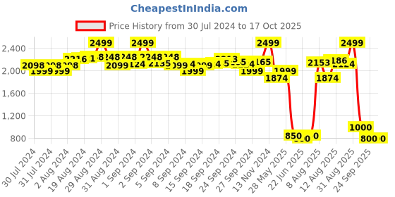 ajio.com indie picks Cotton Printed Back-Open Padded Blouse indie picks Price History Graph from 30 Jul 2024 to 16 Oct 2025
