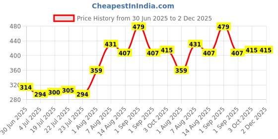 ajio.com indie picks Cotton Printed Dupatta             indie picks Price History Graph from 30 Jun 2025 to 2 Dec 2025