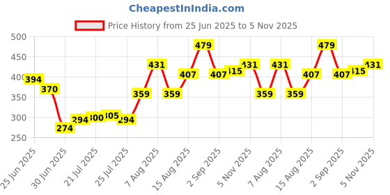 ajio.com indie picks Cotton Printed Dupatta             indie picks Price History Graph from 25 Jun 2025 to 5 Nov 2025