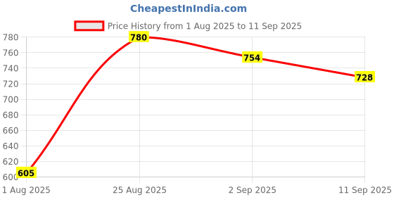 ajio.com indie picks Cotton Saree With Stunning Pallu  indie picks Price History Graph from 1 Aug 2025 to 11 Sep 2025