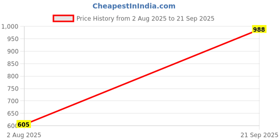 ajio.com indie picks Cotton Saree With Stunning Pallu  indie picks Price History Graph from 2 Aug 2025 to 21 Sep 2025