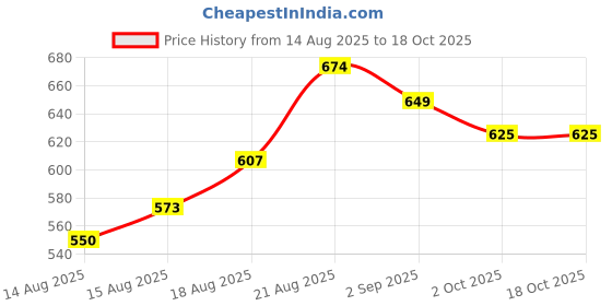 ajio.com indie picks Cotton Saree With Stunning Pallu Saree indie picks Price History Graph from 14 Aug 2025 to 18 Oct 2025