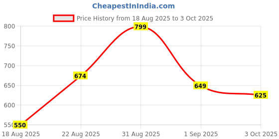 ajio.com indie picks Cotton Saree With Stunning Pallu Saree indie picks Price History Graph from 18 Aug 2025 to 3 Oct 2025