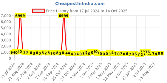 ajio.com indie picks Cotton Silk Handloom Saree with Contrast Border indie picks Price History Graph from 17 Jul 2024 to 14 Oct 2025