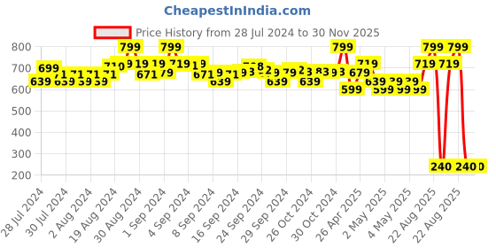 ajio.com indie picks Cotton Silk Kota Dupatta with Zari Border indie picks Price History Graph from 28 Jul 2024 to 29 Nov 2025