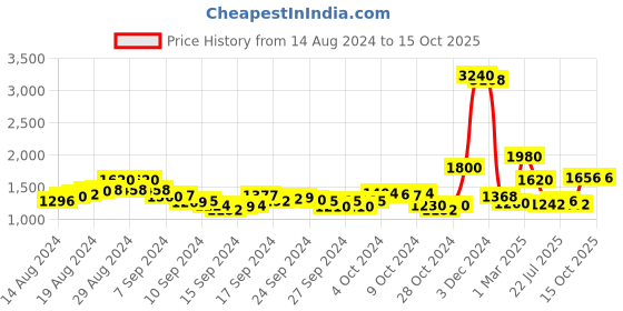 ajio.com indie picks Cotton Zari Woven Dupatta with Tassels indie picks Price History Graph from 14 Aug 2024 to 15 Oct 2025