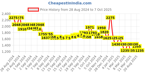 ajio.com indie picks Dabu Print A-Line Kurta indie picks Price History Graph from 28 Aug 2024 to 7 Oct 2025
