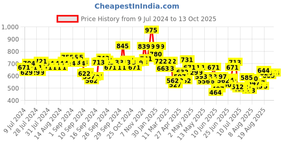ajio.com indie picks Dabu Print Relaxed Fit Top indie picks Price History Graph from 9 Jul 2024 to 12 Oct 2025
