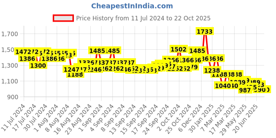 ajio.com indie picks Dabu Print Straight Kurta with Insert Pockets indie picks Price History Graph from 11 Jul 2024 to 21 Oct 2025
