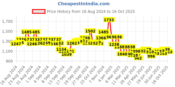 ajio.com indie picks Dabu Print Straight Kurta with Insert Pockets indie picks Price History Graph from 16 Aug 2024 to 16 Oct 2025