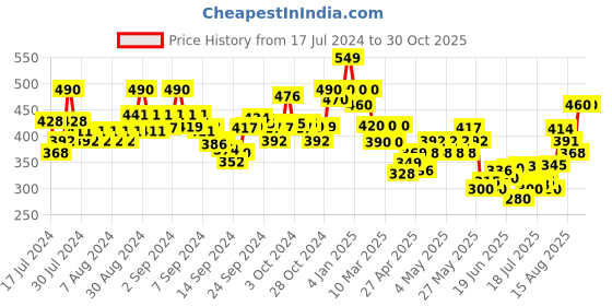 ajio.com indie picks Dabu Print Tailored Fit Front-Open Top indie picks Price History Graph from 17 Jul 2024 to 29 Oct 2025