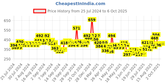 ajio.com indie picks Dabu Print Tailored Fit Front-Open Top indie picks Price History Graph from 25 Jul 2024 to 5 Oct 2025
