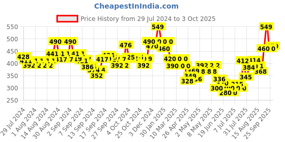 ajio.com indie picks Dabu Print Tailored Fit Front-Open Top indie picks Price History Graph from 29 Jul 2024 to 3 Oct 2025