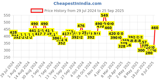 ajio.com indie picks Dabu Print Tailored Fit Front-Open Top indie picks Price History Graph from 29 Jul 2024 to 25 Sep 2025