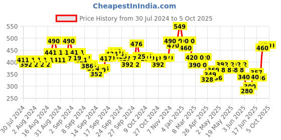 ajio.com indie picks Dabu Print Tailored Fit Front-Open Top indie picks Price History Graph from 30 Jul 2024 to 3 Oct 2025