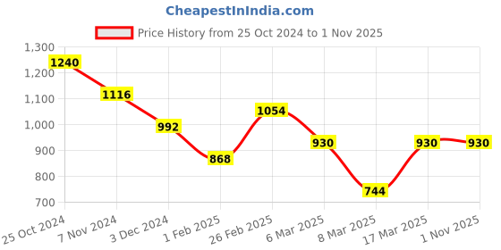 ajio.com indie picks Dhakai Hajar Buti Jamdani Handloom Cotton Saree indie picks Price History Graph from 25 Oct 2024 to 31 Oct 2025