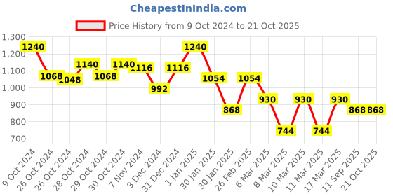 ajio.com indie picks Dhakai Hajar Buti Jamdani Handloom Cotton Saree indie picks Price History Graph from 9 Oct 2024 to 19 Oct 2025