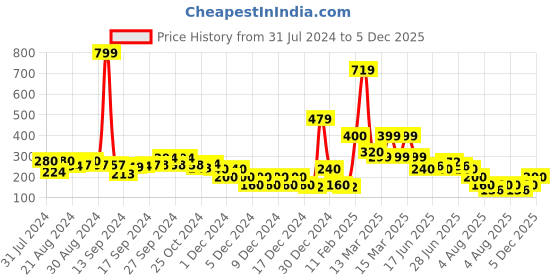 ajio.com indie picks Digital Print Bamboo Silk Stole indie picks Price History Graph from 31 Jul 2024 to 5 Dec 2025