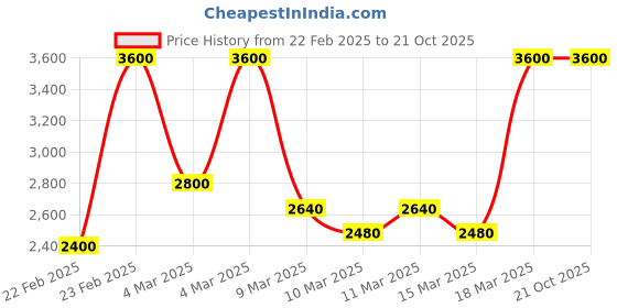 ajio.com indie picks Digital Print Cotton Linen Saree indie picks Price History Graph from 22 Feb 2025 to 21 Oct 2025
