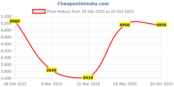 ajio.com indie picks Digital Print Linen Silk Saree indie picks Price History Graph from 28 Feb 2025 to 20 Oct 2025